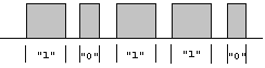  Pulse-length code 