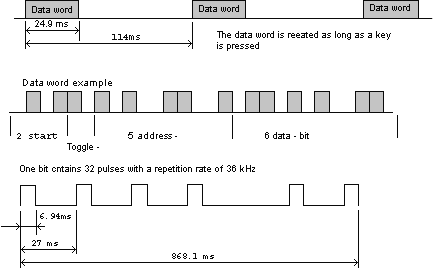   RC-5 Bi-phase 